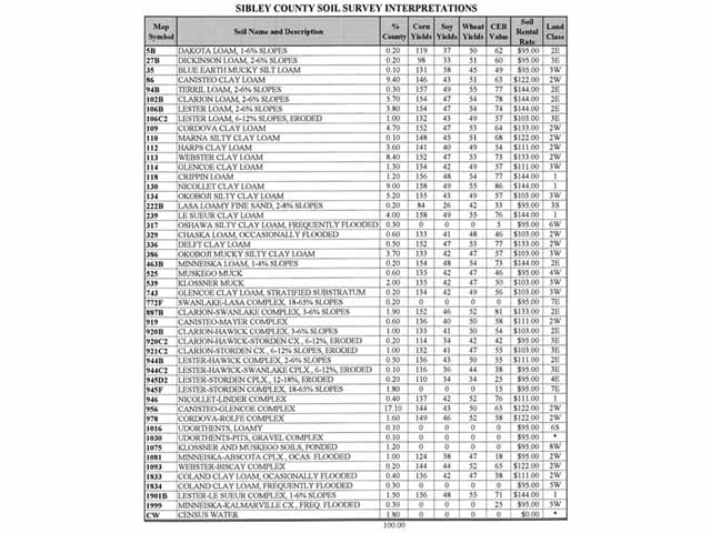 Soil Survey Interpretations